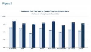 Bar chart comparing certification exam pass rates for candidates who achieved Passage Preparation Prepared Status versus those who did not, across various subject areas including FA/Health/PE, ELAR, Math, Science, Social Studies, Special Education, Core Subjects, and overall performance.