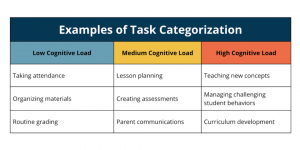 Graphic showing examples of low, medium, and high cognitive load tasks for educators.